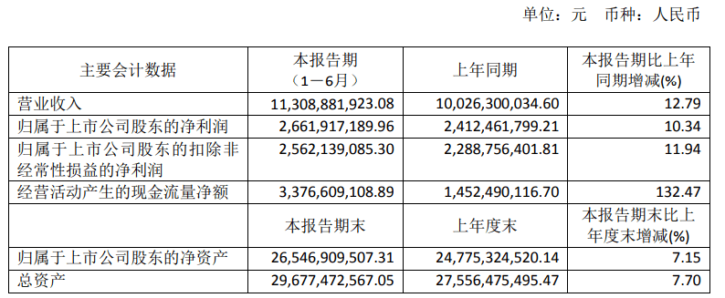 财经|恒瑞医药上半年营收、净利增速下滑，股权激励计划能否再次奏效？