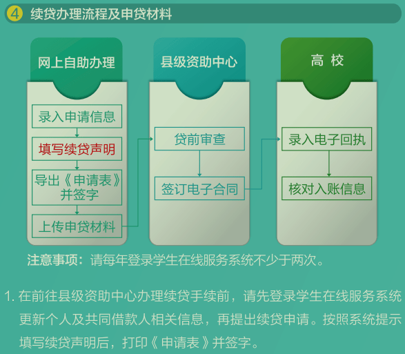 助学贷款开始申请啦！