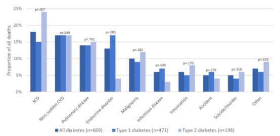 研究|糖尿病是猝死“黑手”!丹麦研究