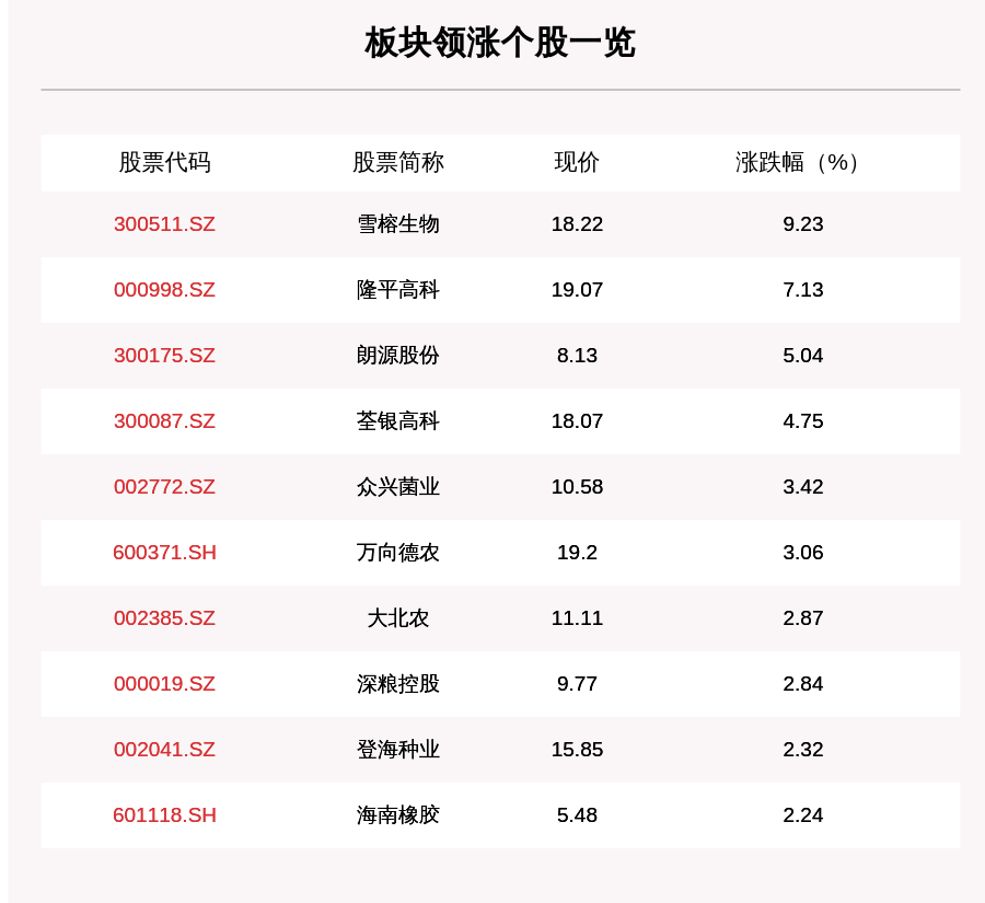 个股|农业种植板块走强，27只个股上涨，雪榕生物上涨9.23%