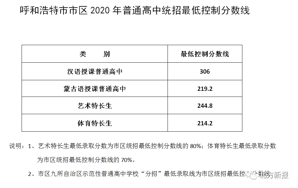 2020呼和浩特高中排名_2020中国288城城市品牌发展指数:呼和浩特排名第62名