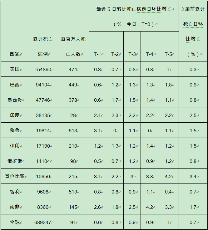 新高|申根国家周新增病例创13周新高，美德法意二季度GDP跌幅创纪录｜全球疫情与经济观察（8月3日）