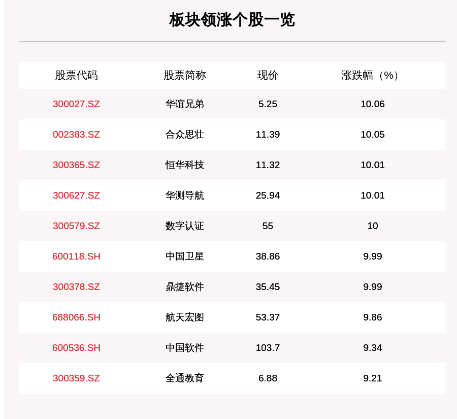 个股|国产软件板块走强，129只个股上涨，合众思壮上涨10.05%