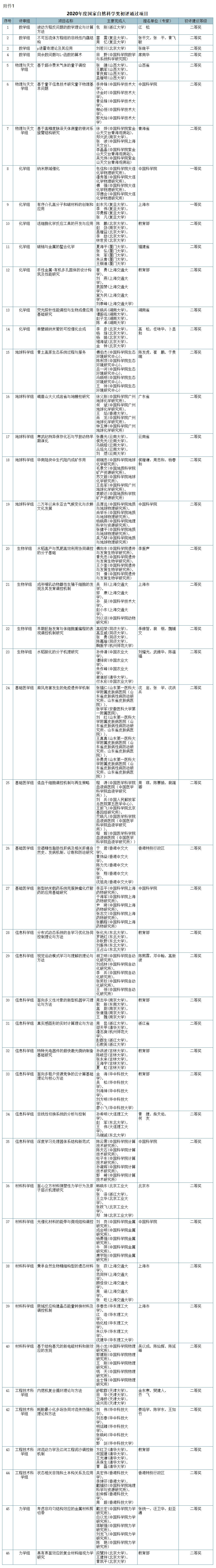 国家三大奖初评结果公布，两项建议等级为自然科学一等奖