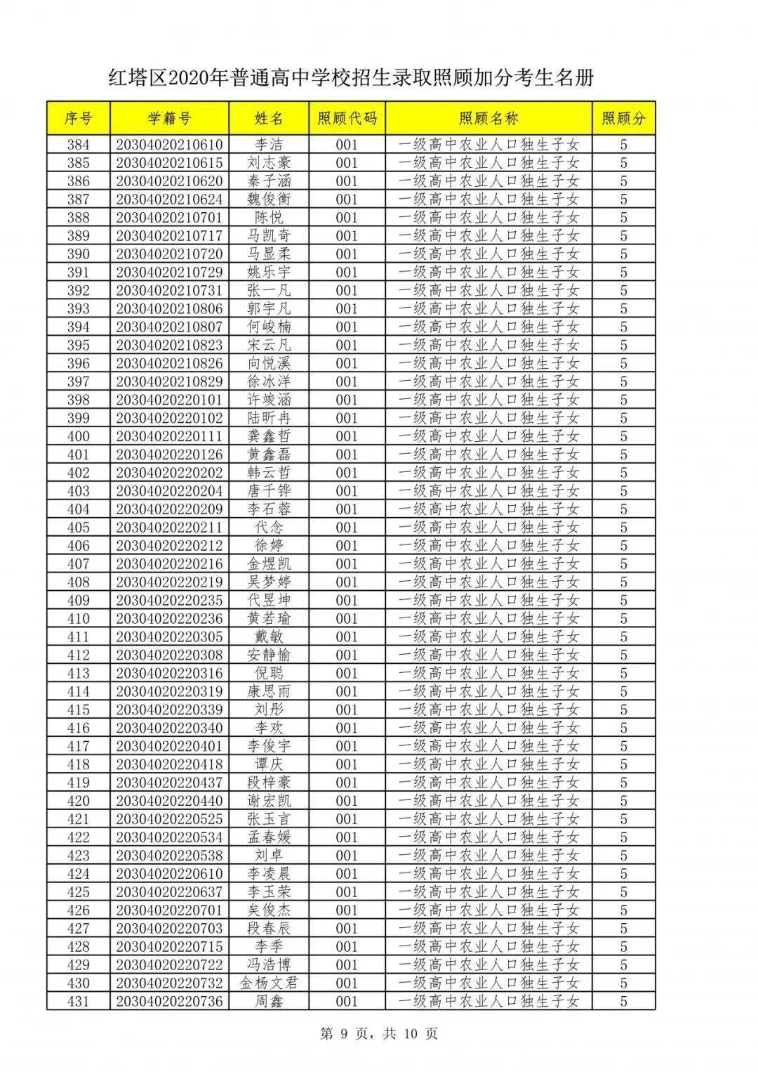 2020玉溪市红塔区人口_玉溪9个区县最新人口排名 红塔区52万最多,峨山县17万最