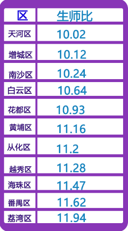 高中|越秀超27%高中老师15%初中老师是研究生 广州第一