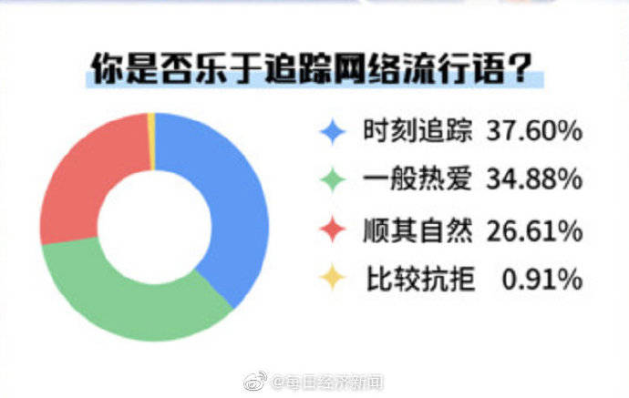 大学生|超七成大学生愿意主动玩梗 能成为社交“快捷键”吗？