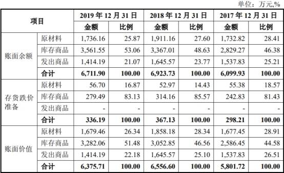 产能利用率|东来股份产能利用率低营收滞涨 毛利率员工数均降2年