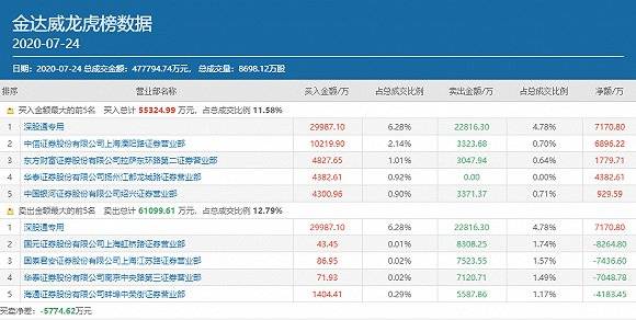 头条|游资大佬火速集结做多，头条概念总龙头省广集团还能再来一波吗？