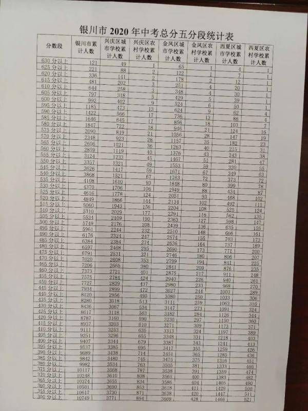 银川市|【焦点】银川市中考成绩最低分数线发布！