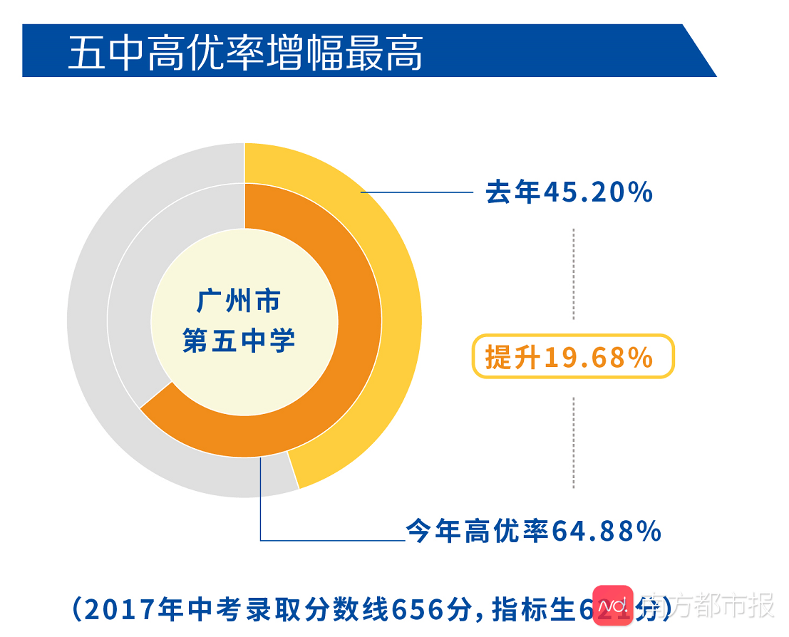 高优|广州高中高考实力哪家强？今年多家区属高中有惊喜