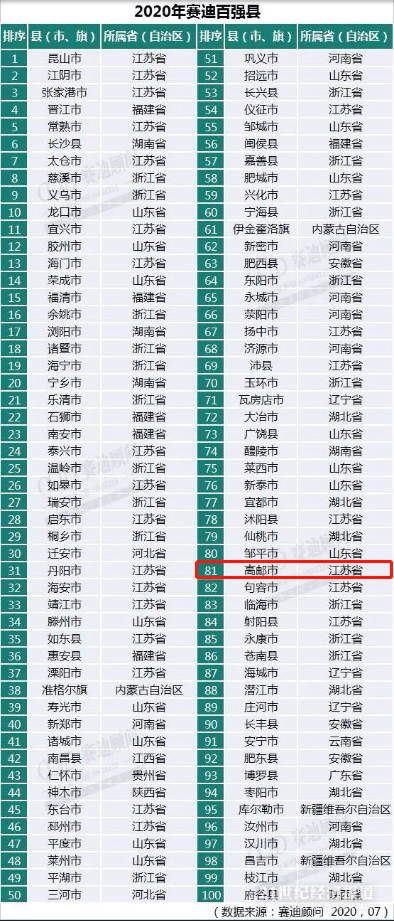 高邮市2020年人均GDP_中国人均GDP达到发达国家水平的30个县