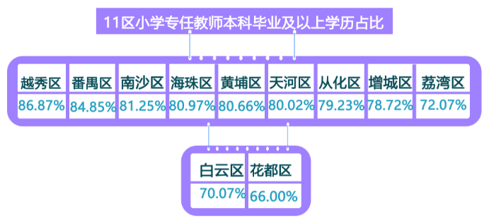 高中|越秀超27%高中老师15%初中老师是研究生 广州第一