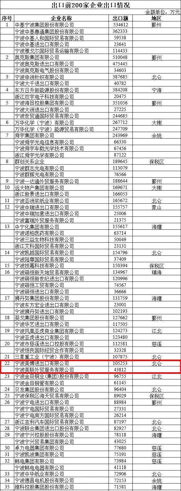 喜报!美博集团强势登榜2020年上半年度宁波市进出口企业200强
