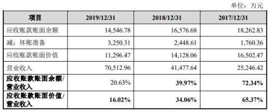 智能|宏力达产品去年经营现金净额降86% 3年产销率未超70%