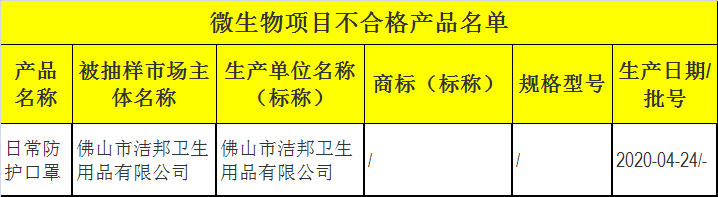 项目|快自查！过滤效率、防护效果不达标…这174批次口罩不合格！