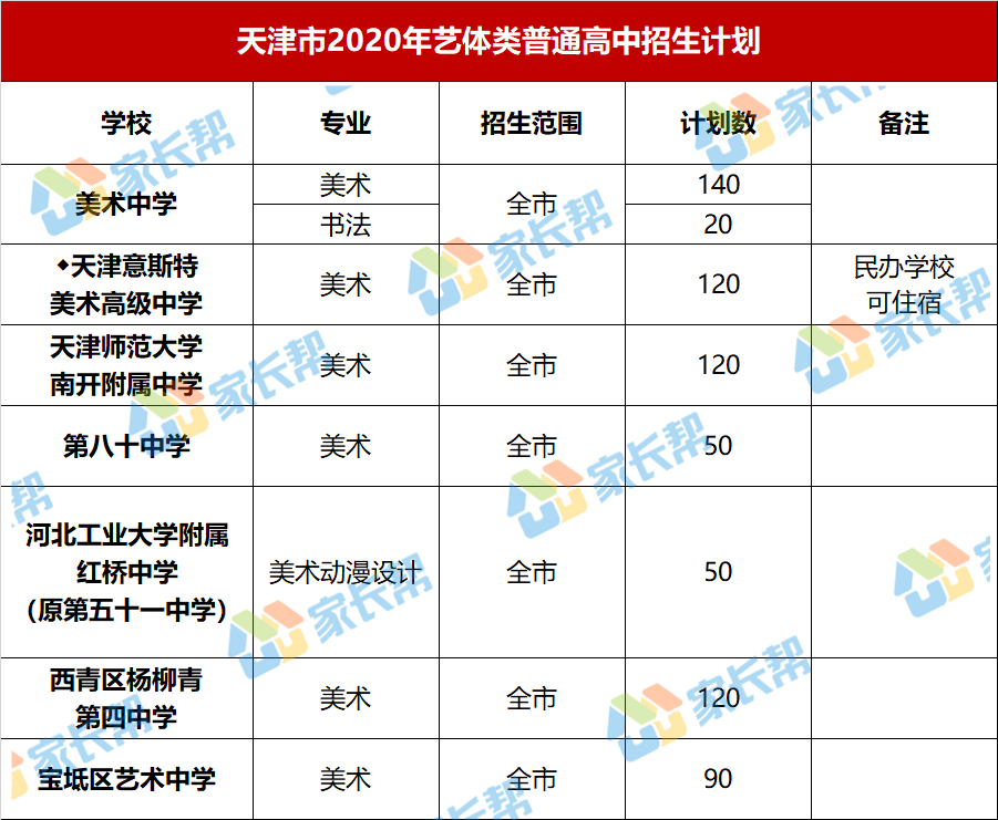 2020天津普通高中招生计划公布!附三年人数对比