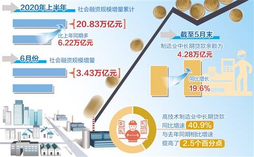 发展|长期贷款多了 企业近忧少了