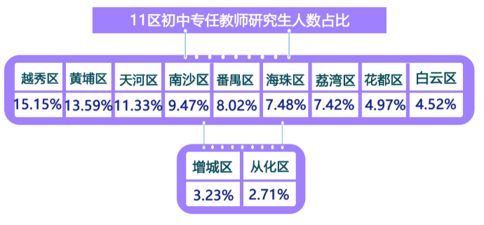高中|越秀超27%高中老师15%初中老师是研究生 广州第一