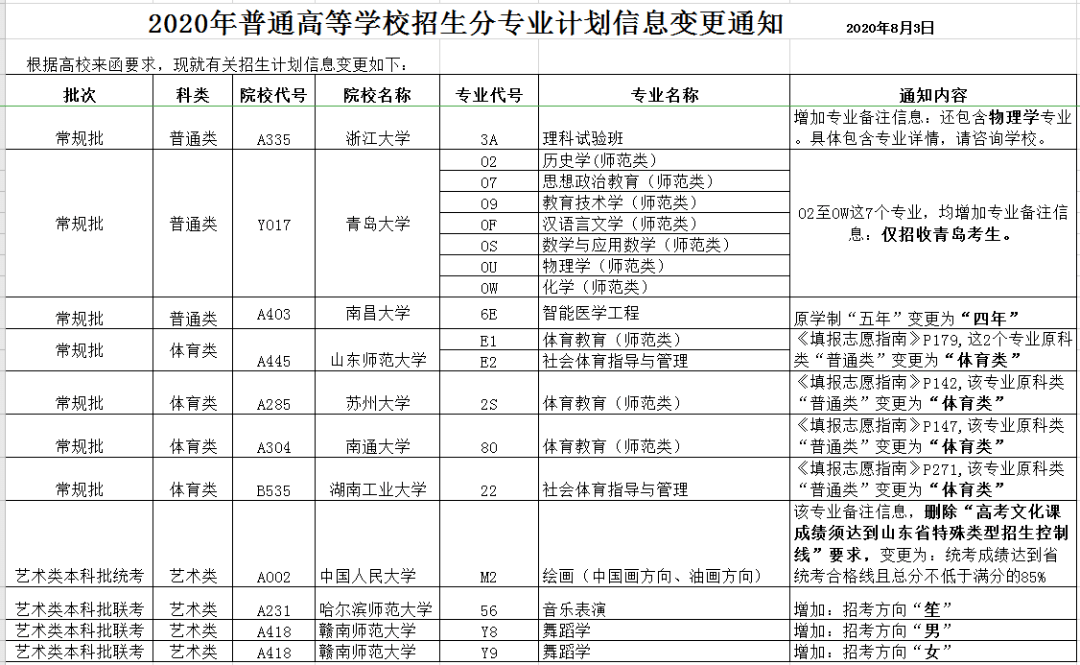 山东省|信息变更通知！这10所高校招生分专业计划信息有变