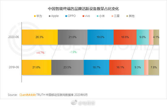 市场|国内智能终端市场苹果占比21.6%