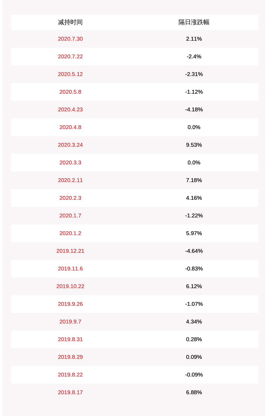 发布公告|注意！麦迪科技：股东汪建华拟减持不超过约176万股