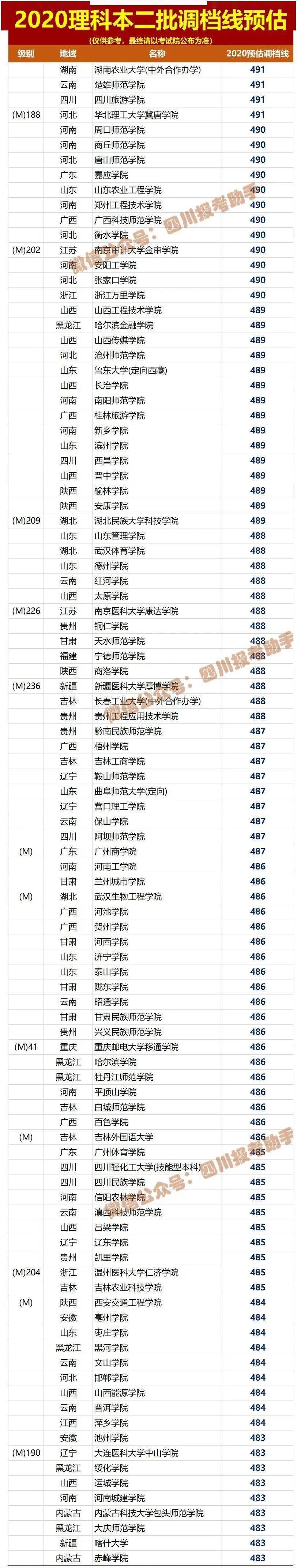 文理|文理都有！被录取后不去报到，有何影响？这回终于说清楚了参考！2020四川高考本二批各院校调档线预估