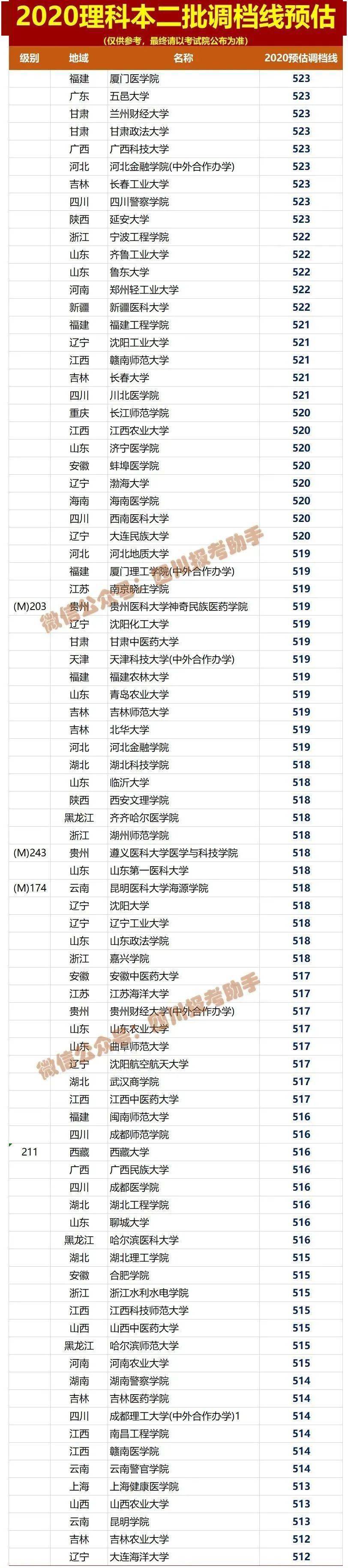 文理|文理都有！被录取后不去报到，有何影响？这回终于说清楚了参考！2020四川高考本二批各院校调档线预估