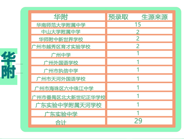 成生源|华附自主招生近6成生源来自本校 育实是广大附中最大生源地
