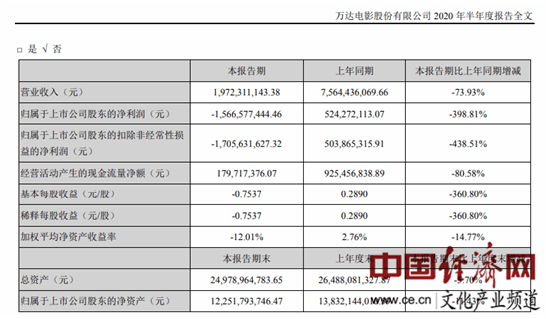 影响|万达电影上半年利润亏损15.66亿 较去年减少398%