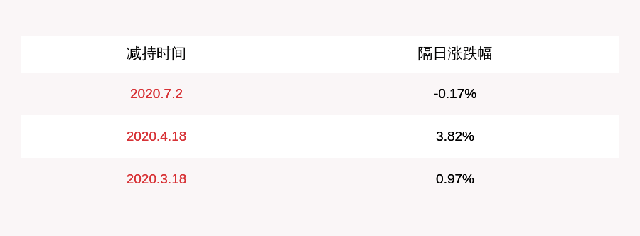股份|减持！皖通科技：减持计划数量过半 王中胜减持约257万股