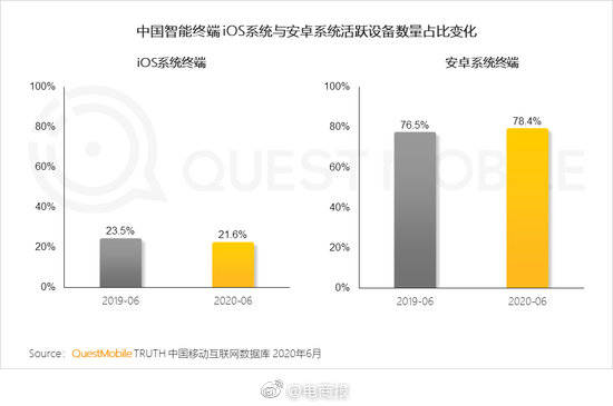 市场|国内智能终端市场苹果占比21.6%