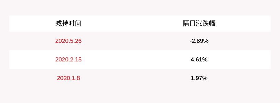 比例|注意！大华股份：副总裁陈雨庆拟减持不超过约46万股