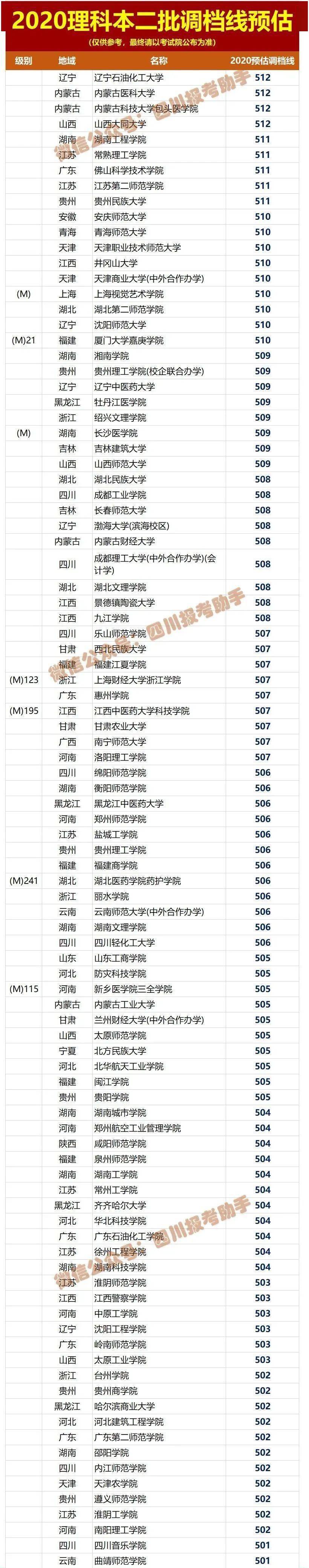 文理|文理都有！被录取后不去报到，有何影响？这回终于说清楚了参考！2020四川高考本二批各院校调档线预估