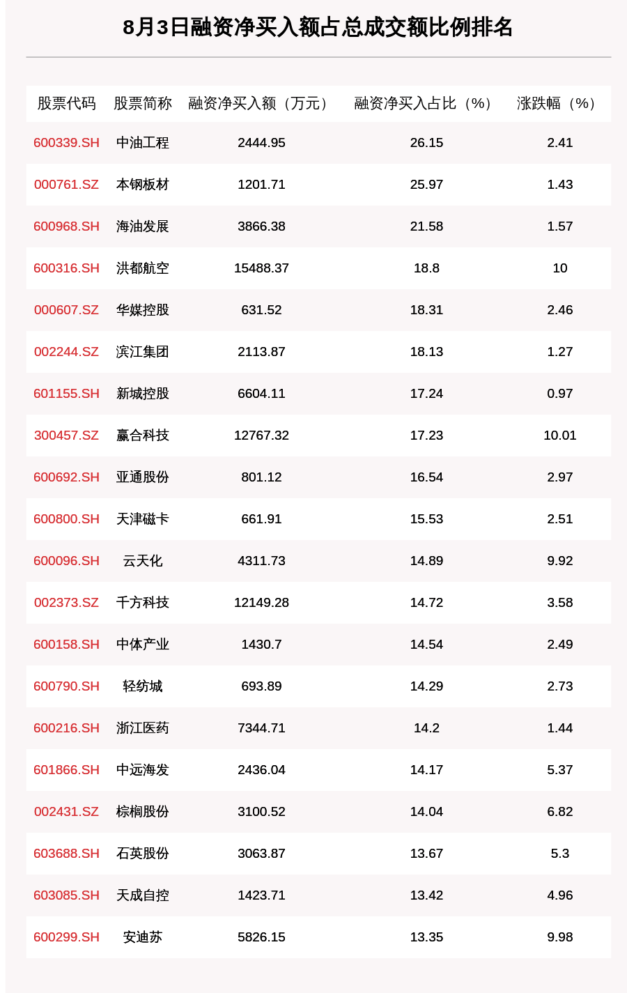 紫光|8月3日融资余额13941.13亿元，44只个股净买入额超亿元，中国长城、复星医药、紫光国微排名前三