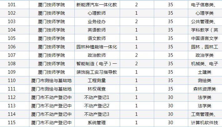 招聘|重磅！厦门事业单位编内招聘！256个岗位拟聘282人