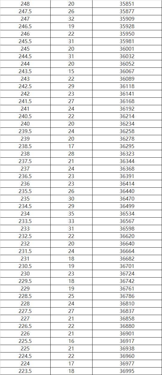 哈尔滨|哈尔滨市2020年市区报考高中考生总成绩位次表发布