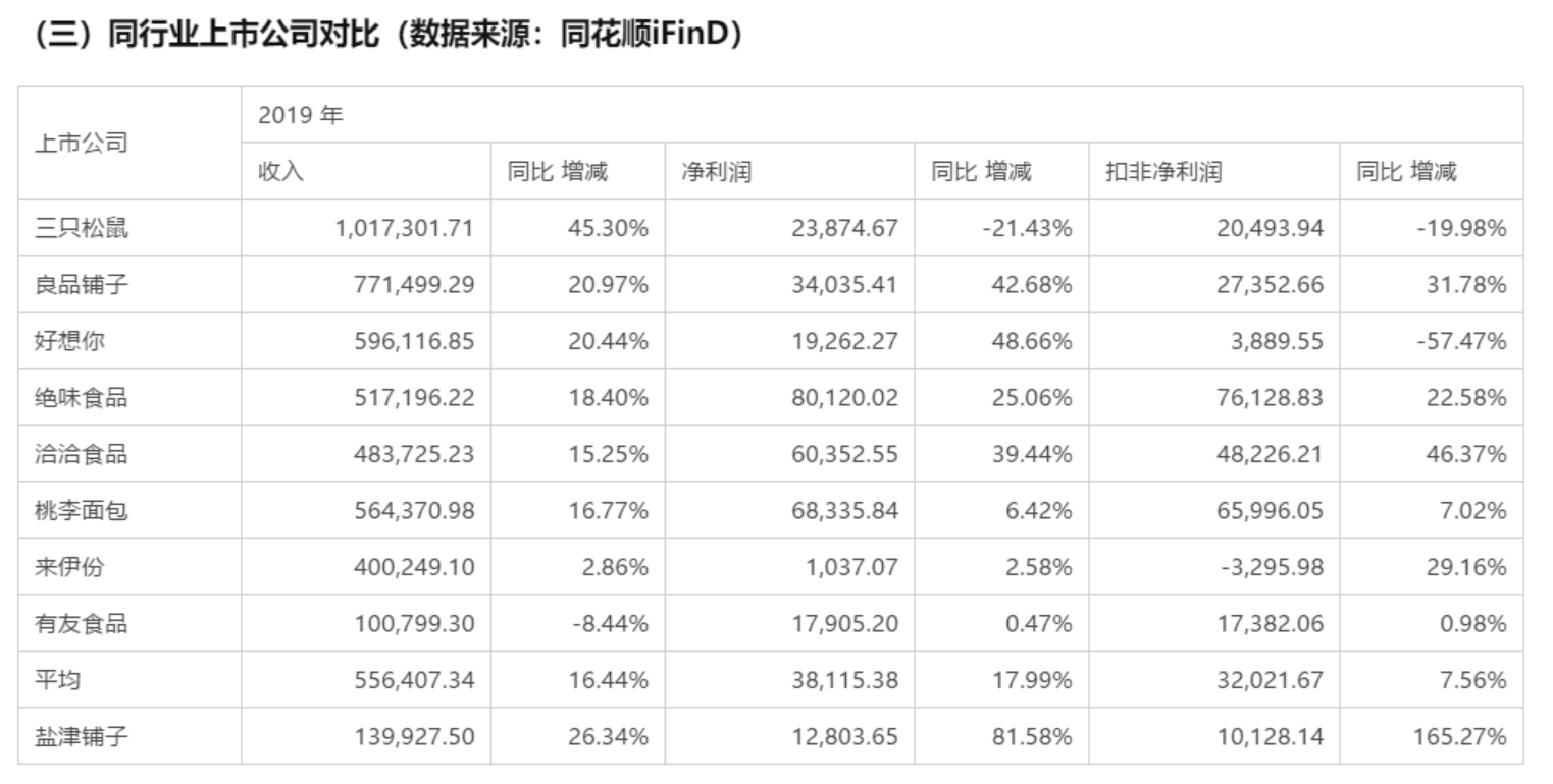 同比|盐津铺子上半年业绩与股价齐飞，卖辣条收入2700多万元