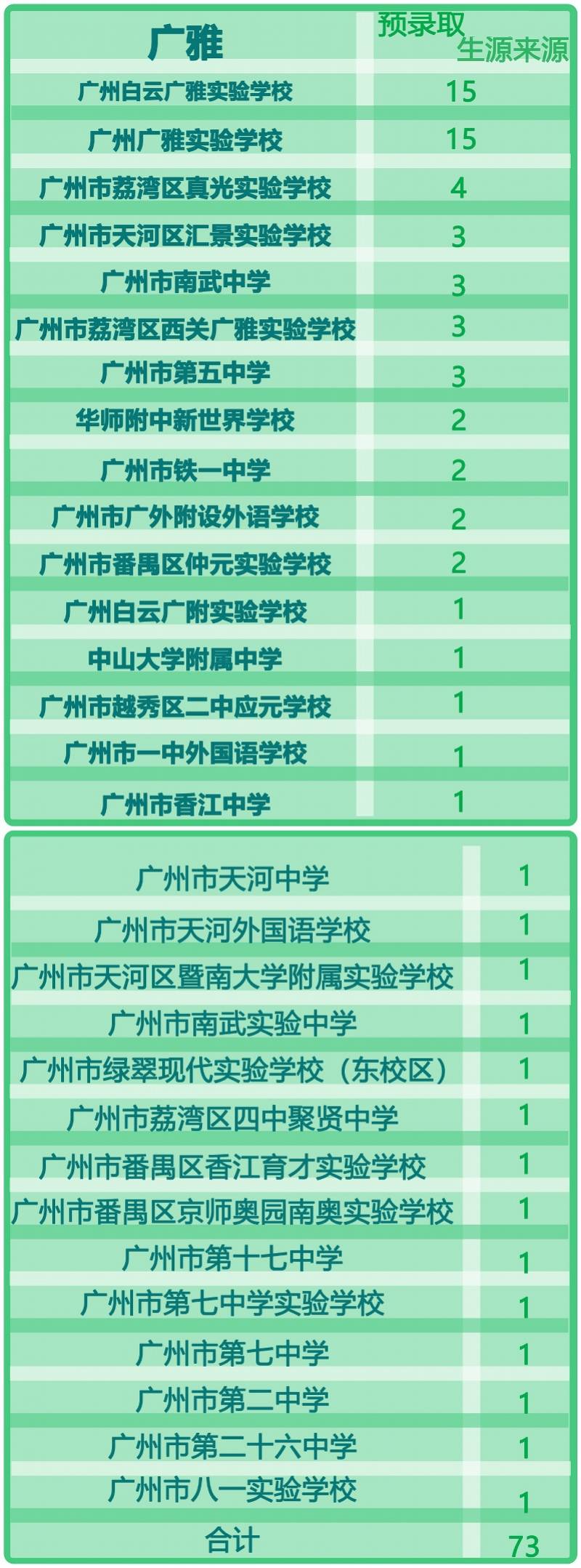 成生源|华附自主招生近6成生源来自本校 育实是广大附中最大生源地