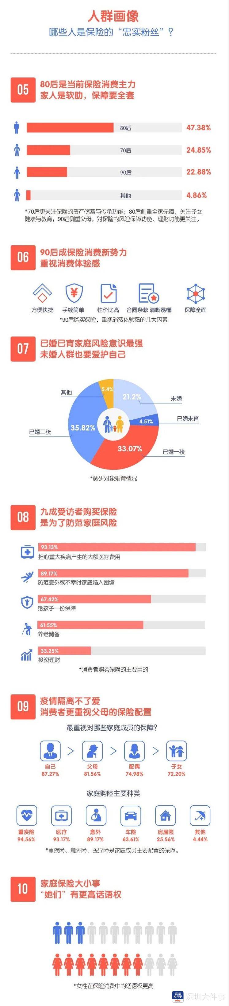 显著提升|深圳市民疫情后保险需求显著提升，8成受访者愿意增加重疾险配置