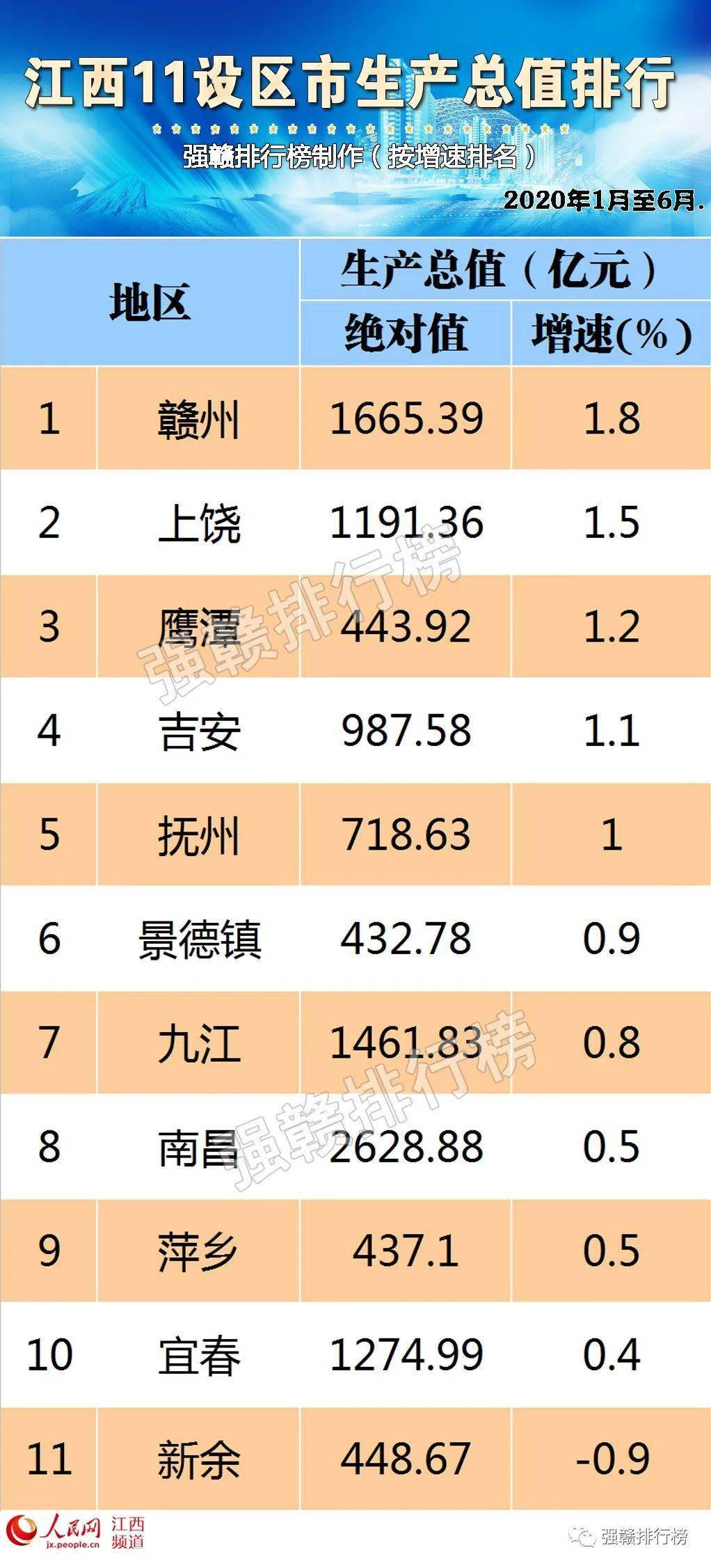 上饶市2020年gdp排名_上饶市地图