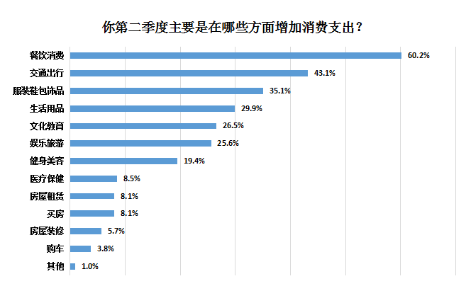 受访者|超七成受访者上半年消费支出同比减少，疫情促使公众储蓄意识增强