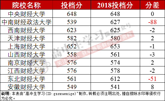 大学|爆冷! 名校录取竟出现断档! 又有人要捡漏上985/211了...