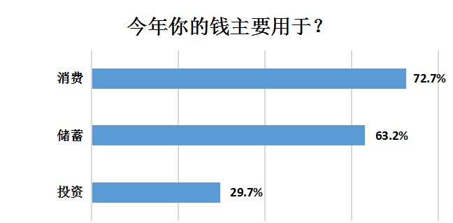 受访者|超七成受访者上半年消费支出同比减少，疫情促使公众储蓄意识增强