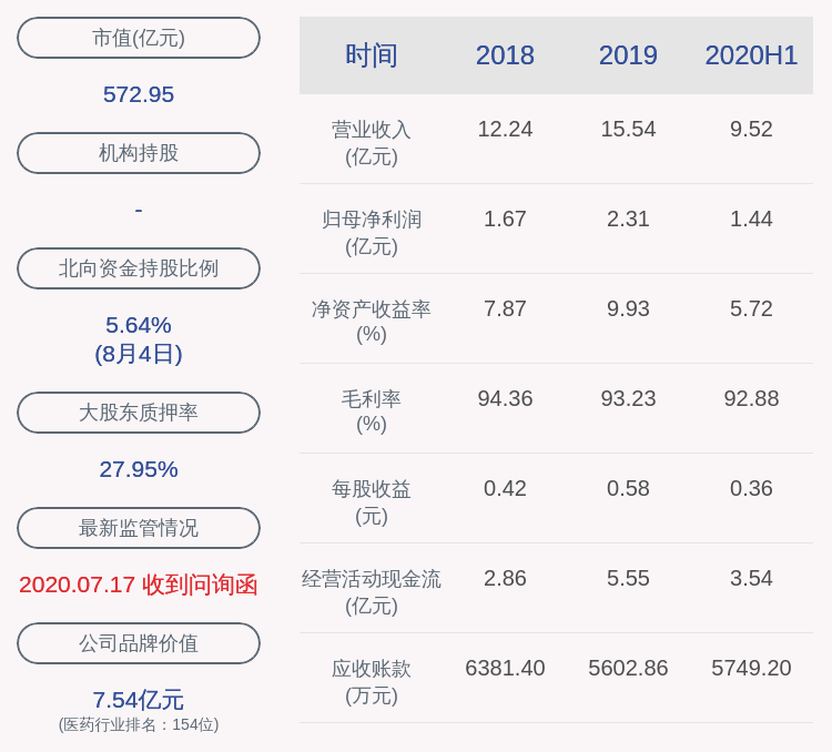 同比增长|好消息！贝达药业：2020年半年度净利润约1.44亿元，同比增加64.65%