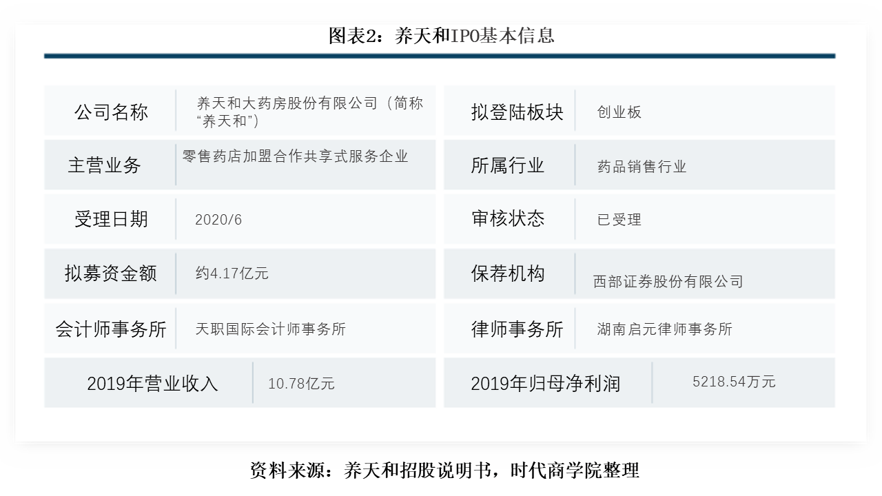 增速|养天和门店集中营收增速缓慢，核心业务毛利率下滑