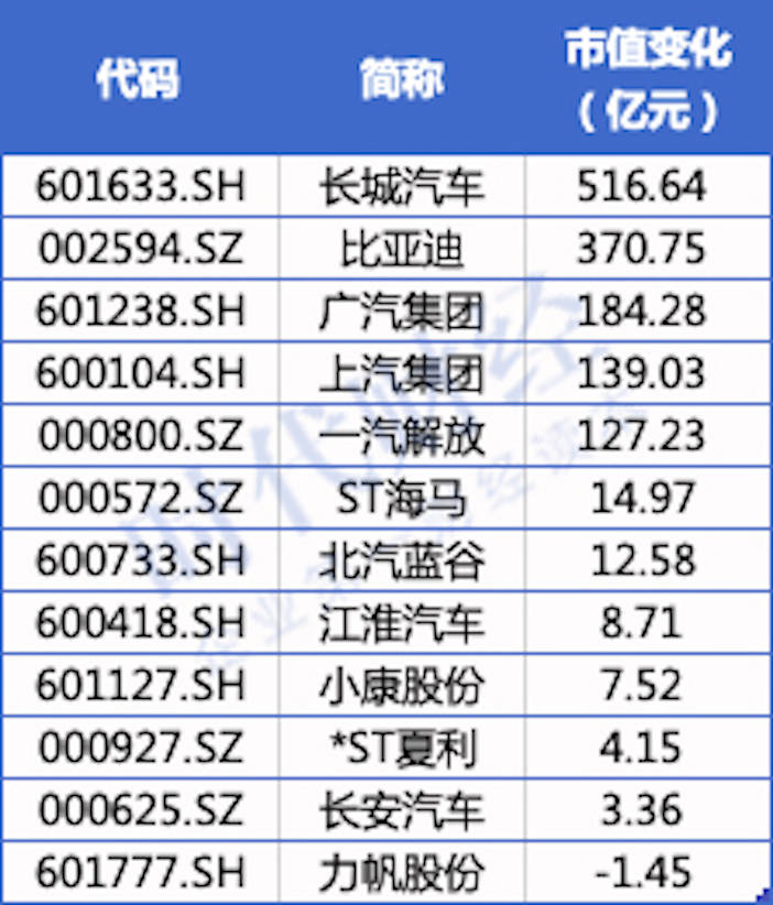 长城|7月汽车股大翻身暴涨3181亿，长城股价领涨，比亚迪市值超上汽