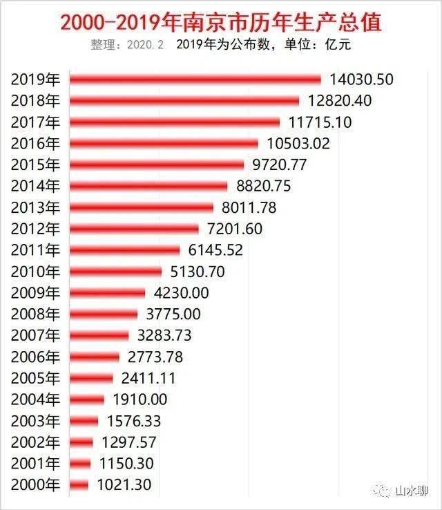 杭州人均gdp20年后会有多少_中国人均GDP20强城市 南京第5 杭州第12 镇江第20