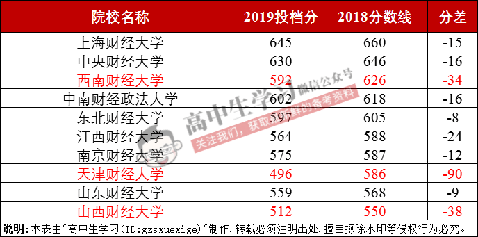 大学|爆冷! 名校录取竟出现断档! 又有人要捡漏上985/211了...