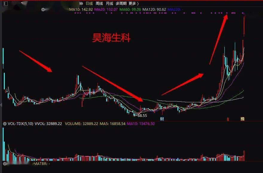 风险|一则大消息引爆，狂拉20%涨停了！公司自己都慌了：估值太高有风险！更有A股比H股贵超2倍